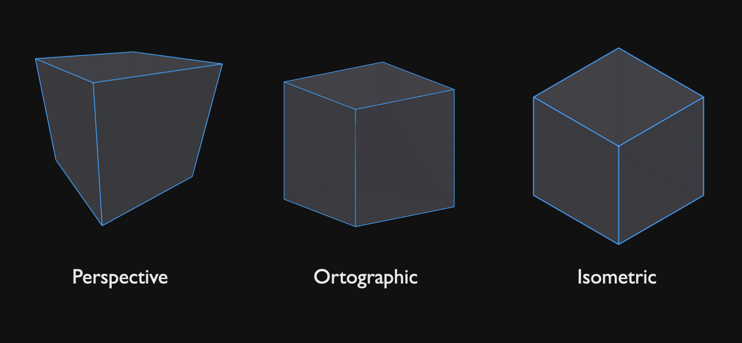 Different types of projections